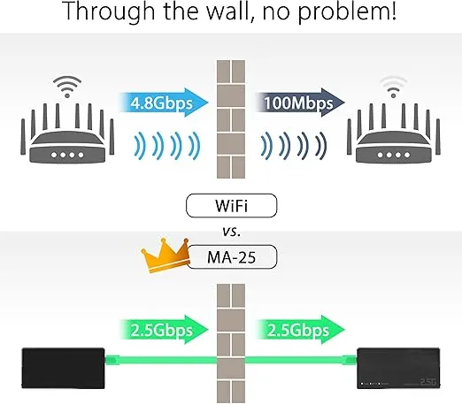 ASUS 2.5Gbps Ethernet Over Coax Adapter (MA-25 1 Pack), MoCA 2.5, High Speed Internet, Mesh backhaul, TV Streaming, MPS Security, Wall-mountable