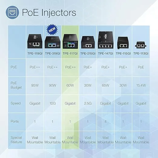 TRENDnet Gigabit PoE++ Injector, Supplies PoE (15.4W), PoE+ (30W), or PoE++ (60W), Network A PoE Device Up To 100m(328 ft), Supports IEEE 802.3af,802.at, Plug & Play, Black, TPE-117GI