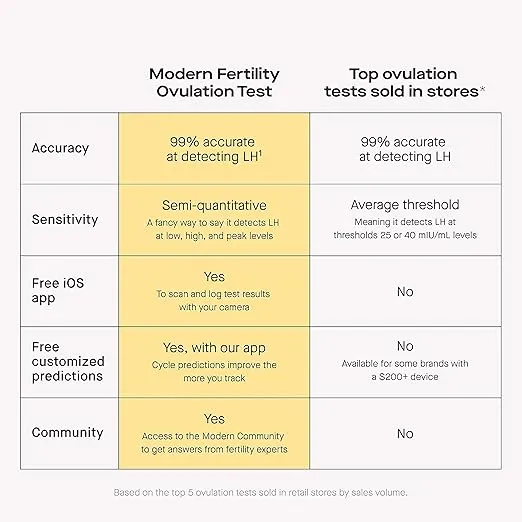 Modern Fertility Ovulation Test | Reliable at-Home Test Helps You Identify Fertile Days, Predict Ovulation, and Get in Sync with Your Cycle, FSA HSA Approved | 20 Test Strips
