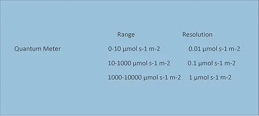 Quantum PAR Meter - Upgraded: High Precision, Grow Light Meter, Indoor Plants Meter, Good for Growing droseras and All Indoor Plants