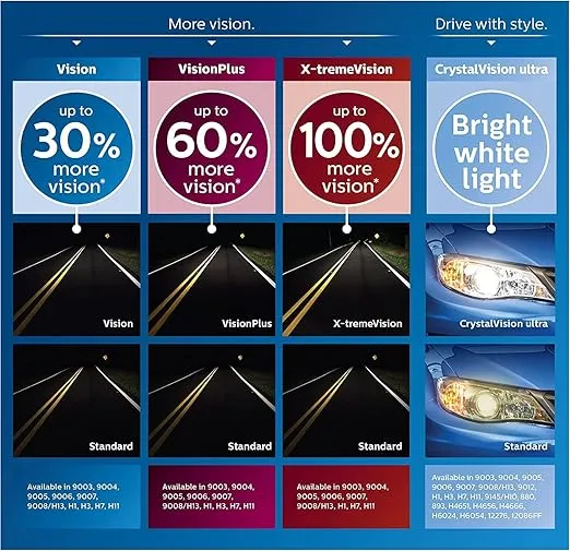 Philips 9006 X-tremeVision Upgrade Headlight Bulb with up to 100% More Vision, 2 Pack